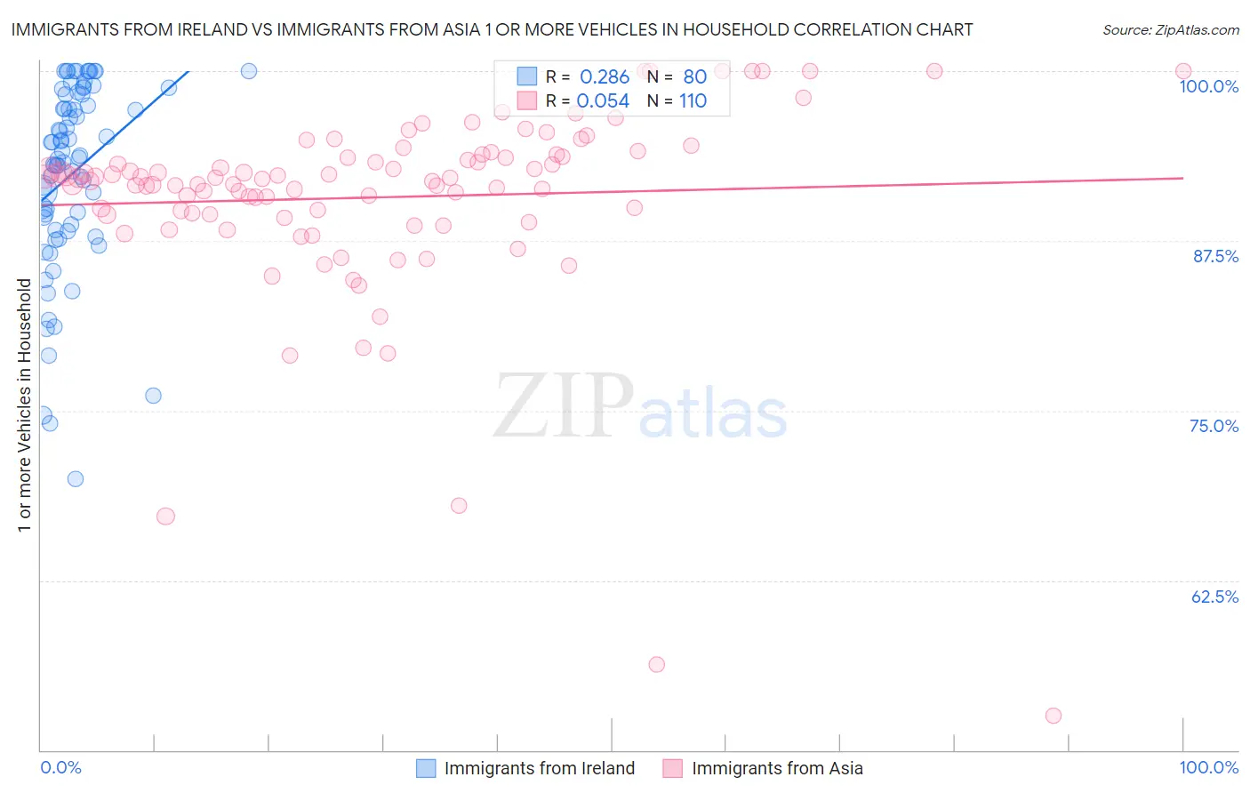 Immigrants from Ireland vs Immigrants from Asia 1 or more Vehicles in Household