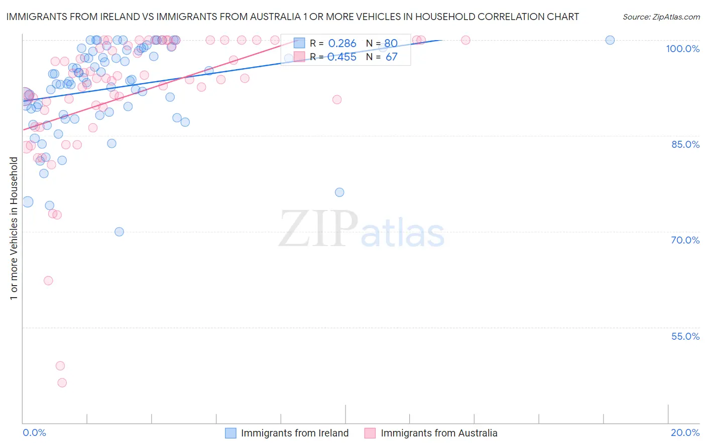 Immigrants from Ireland vs Immigrants from Australia 1 or more Vehicles in Household