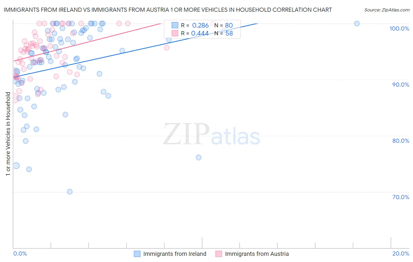 Immigrants from Ireland vs Immigrants from Austria 1 or more Vehicles in Household