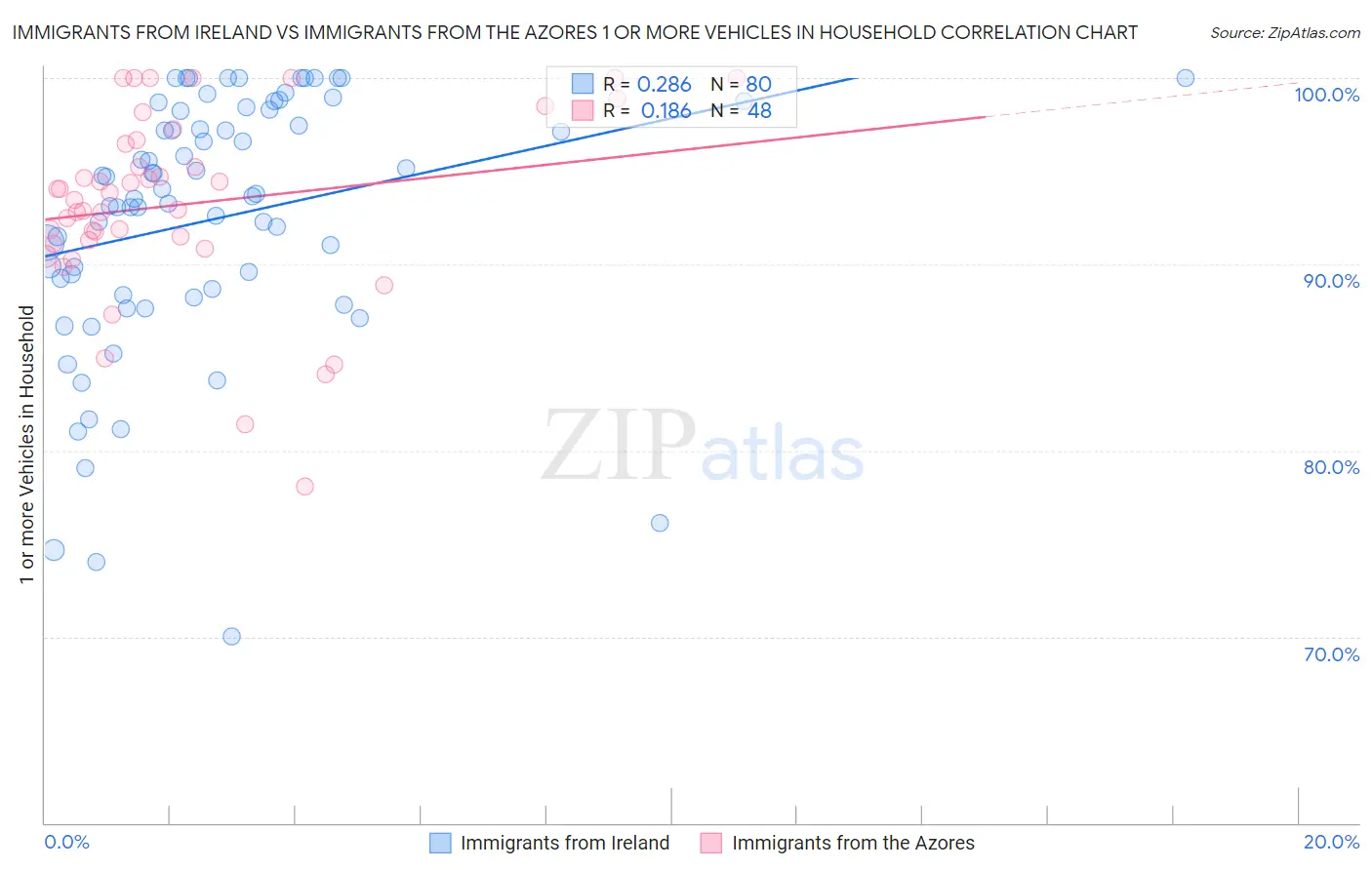 Immigrants from Ireland vs Immigrants from the Azores 1 or more Vehicles in Household