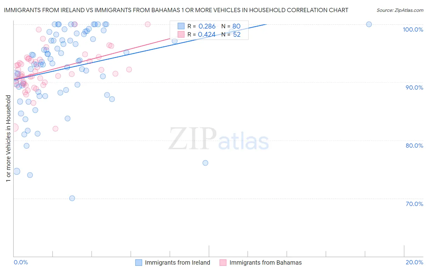 Immigrants from Ireland vs Immigrants from Bahamas 1 or more Vehicles in Household