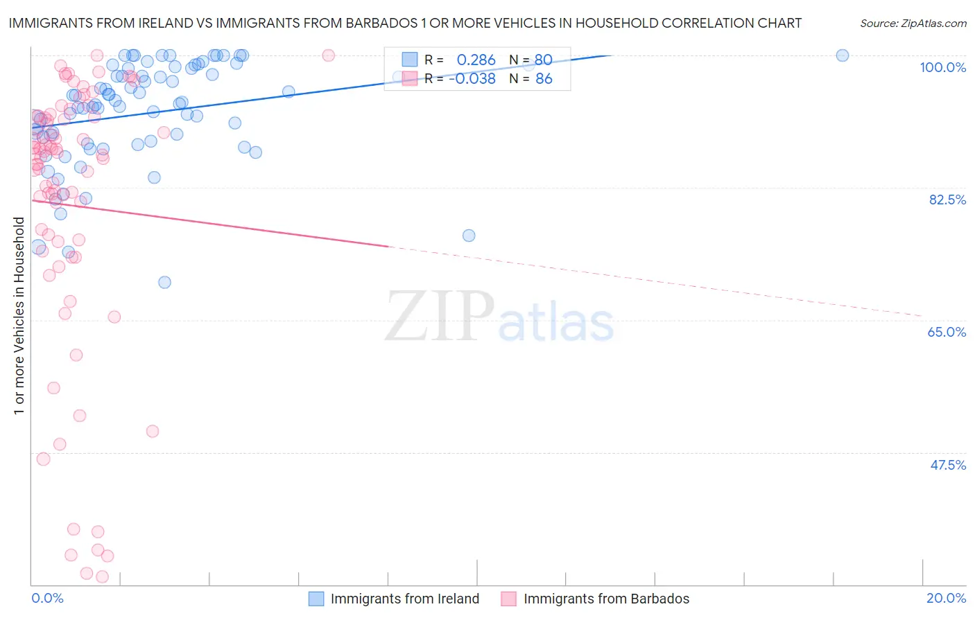 Immigrants from Ireland vs Immigrants from Barbados 1 or more Vehicles in Household