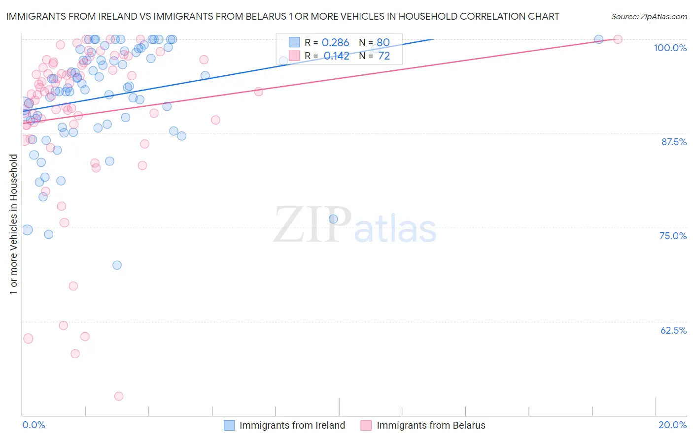 Immigrants from Ireland vs Immigrants from Belarus 1 or more Vehicles in Household