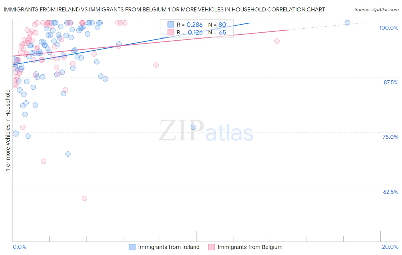 Immigrants from Ireland vs Immigrants from Belgium 1 or more Vehicles in Household