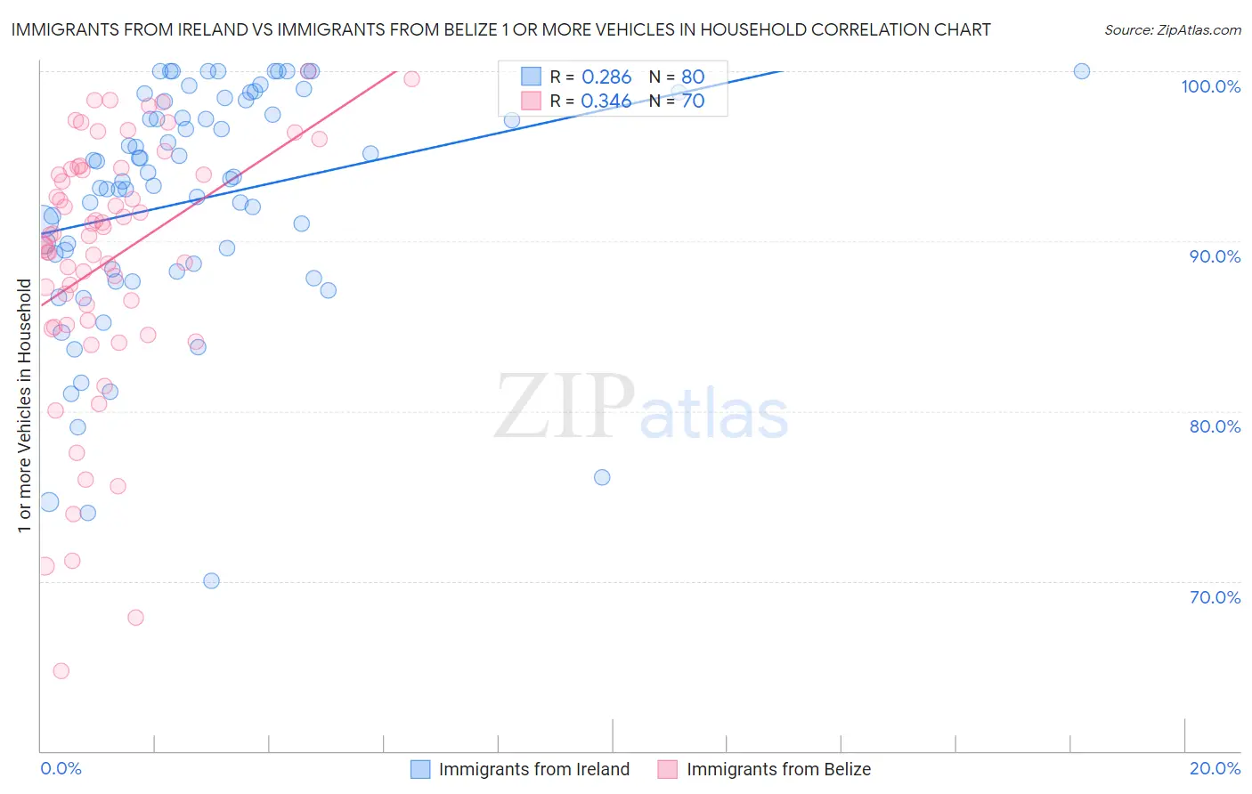 Immigrants from Ireland vs Immigrants from Belize 1 or more Vehicles in Household