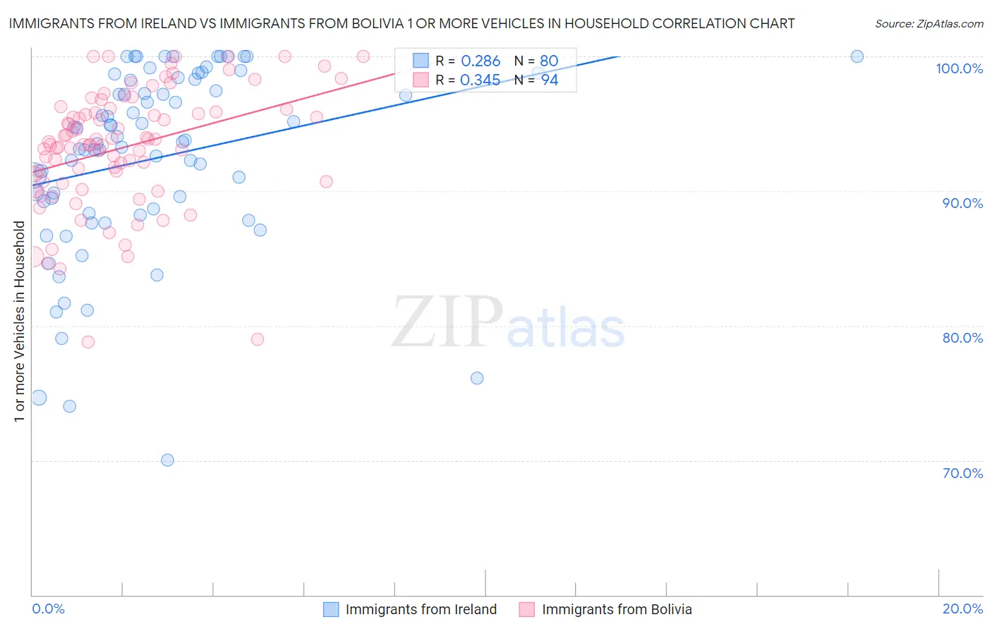 Immigrants from Ireland vs Immigrants from Bolivia 1 or more Vehicles in Household