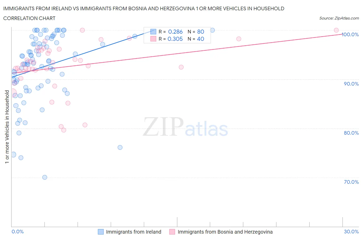 Immigrants from Ireland vs Immigrants from Bosnia and Herzegovina 1 or more Vehicles in Household