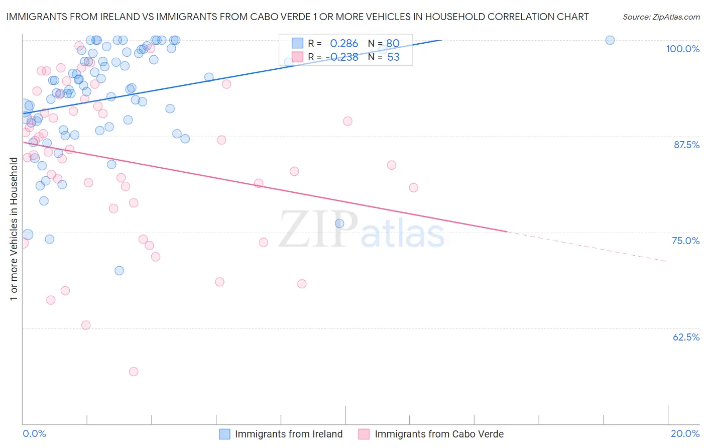 Immigrants from Ireland vs Immigrants from Cabo Verde 1 or more Vehicles in Household