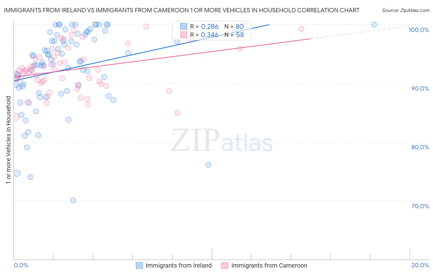Immigrants from Ireland vs Immigrants from Cameroon 1 or more Vehicles in Household