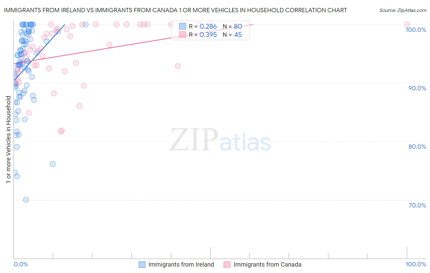 Immigrants from Ireland vs Immigrants from Canada 1 or more Vehicles in Household