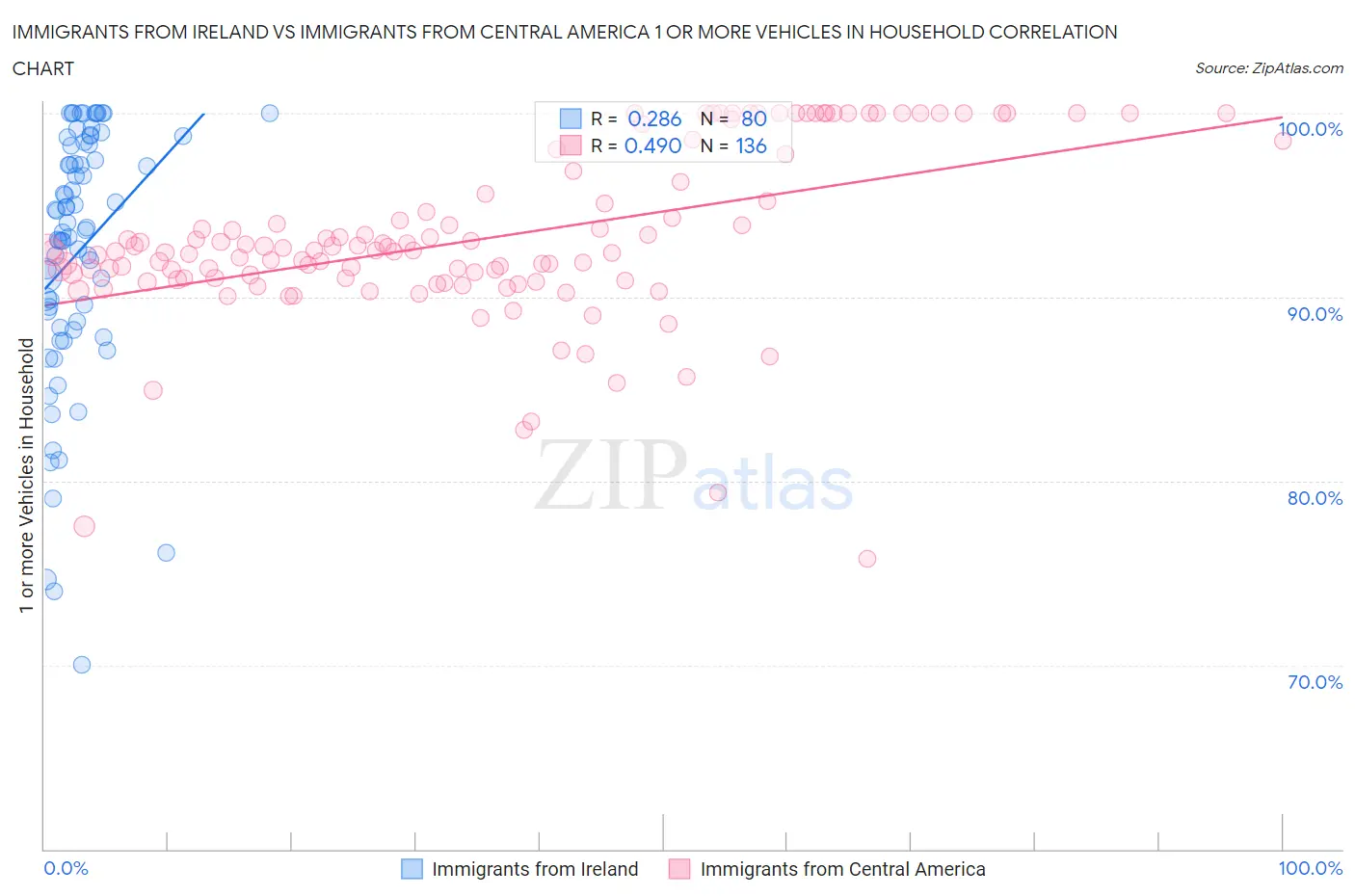 Immigrants from Ireland vs Immigrants from Central America 1 or more Vehicles in Household