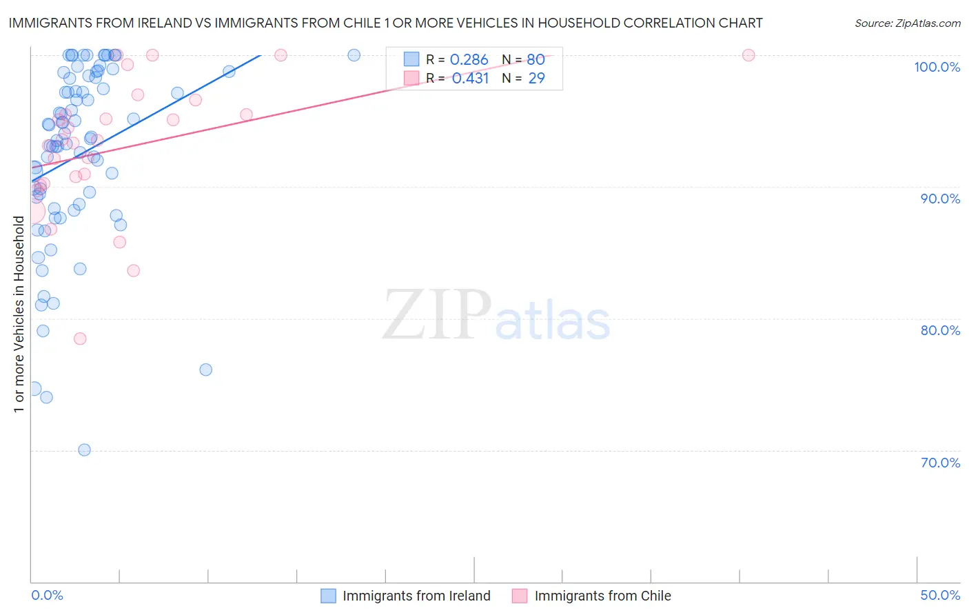 Immigrants from Ireland vs Immigrants from Chile 1 or more Vehicles in Household