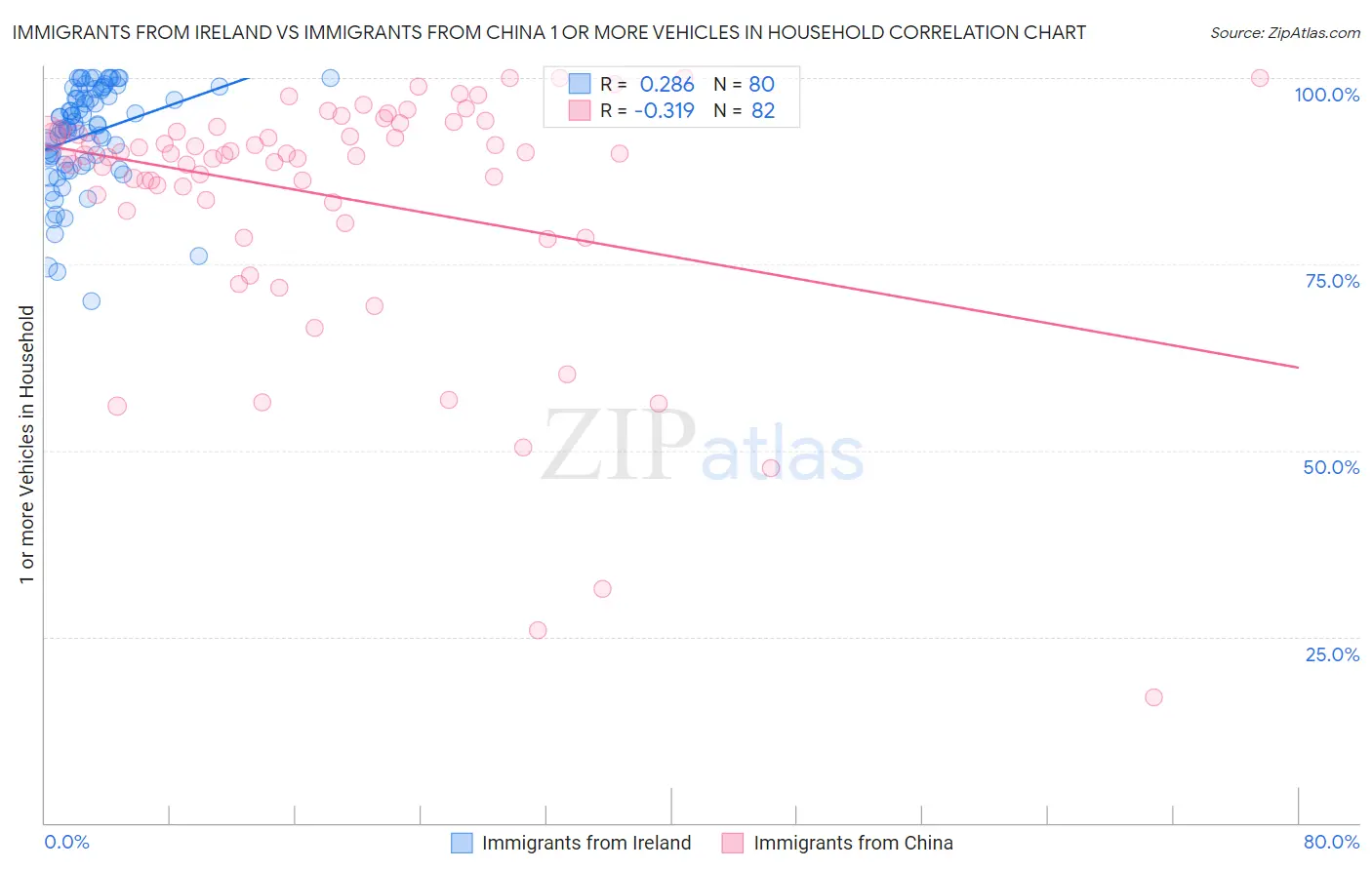 Immigrants from Ireland vs Immigrants from China 1 or more Vehicles in Household