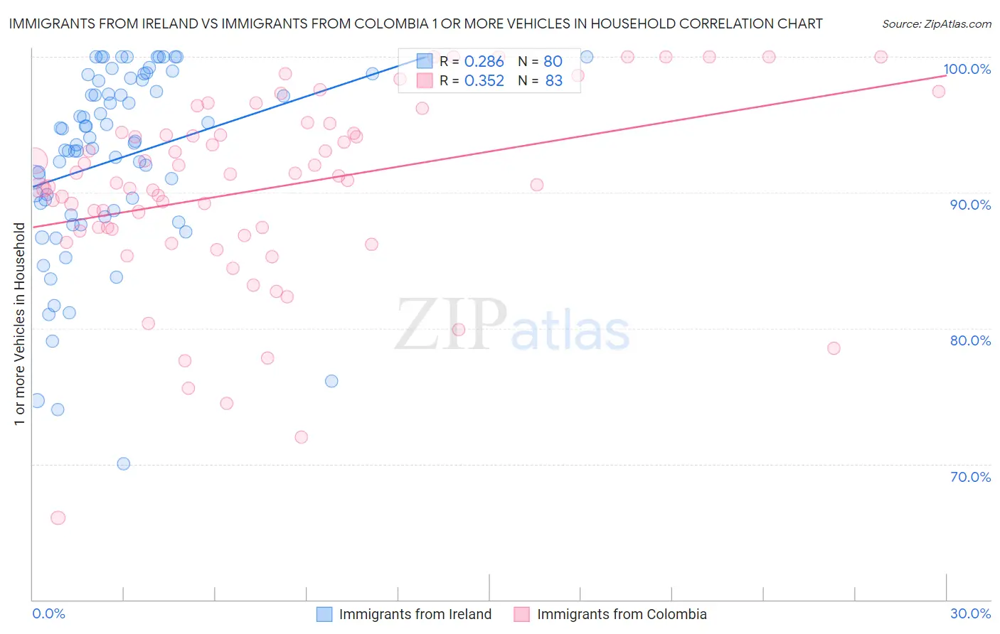Immigrants from Ireland vs Immigrants from Colombia 1 or more Vehicles in Household