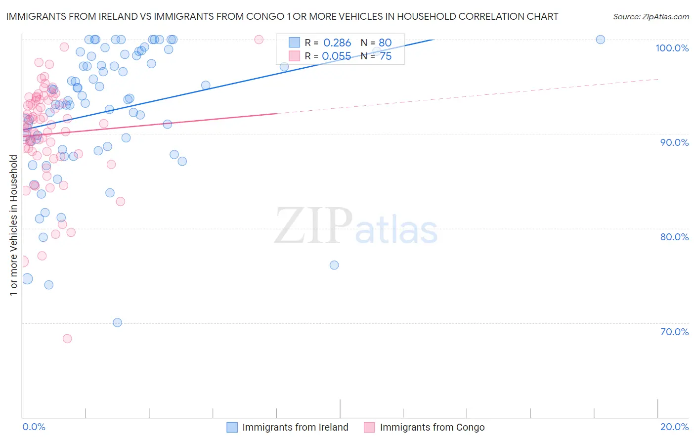 Immigrants from Ireland vs Immigrants from Congo 1 or more Vehicles in Household