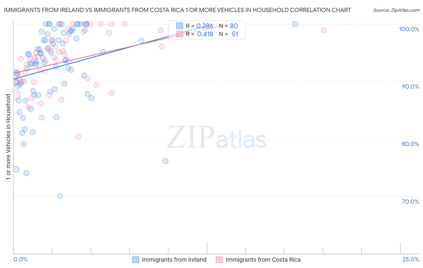 Immigrants from Ireland vs Immigrants from Costa Rica 1 or more Vehicles in Household