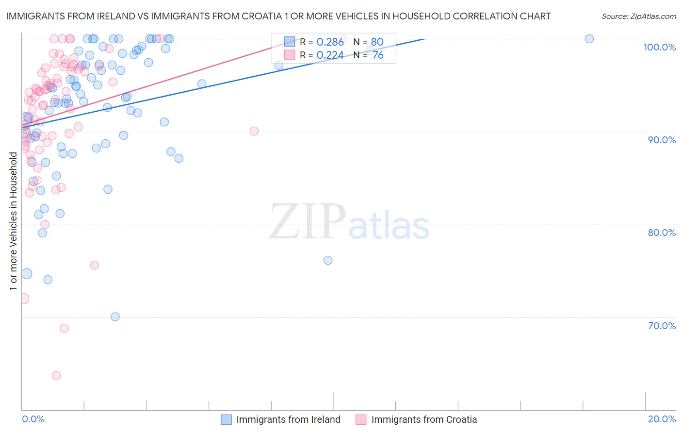 Immigrants from Ireland vs Immigrants from Croatia 1 or more Vehicles in Household