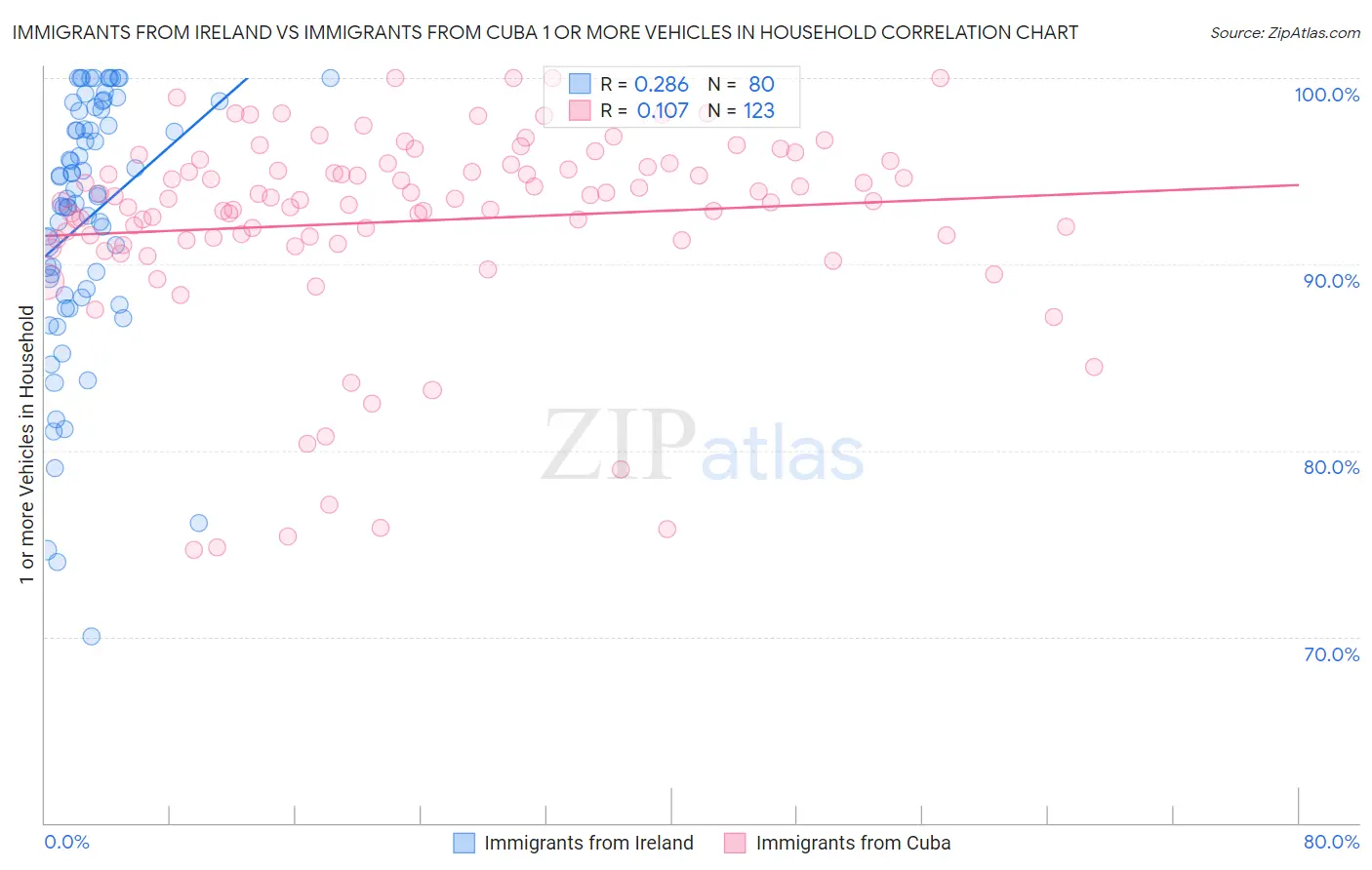 Immigrants from Ireland vs Immigrants from Cuba 1 or more Vehicles in Household