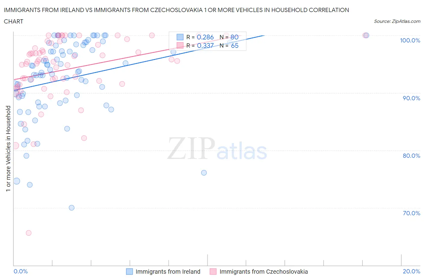 Immigrants from Ireland vs Immigrants from Czechoslovakia 1 or more Vehicles in Household