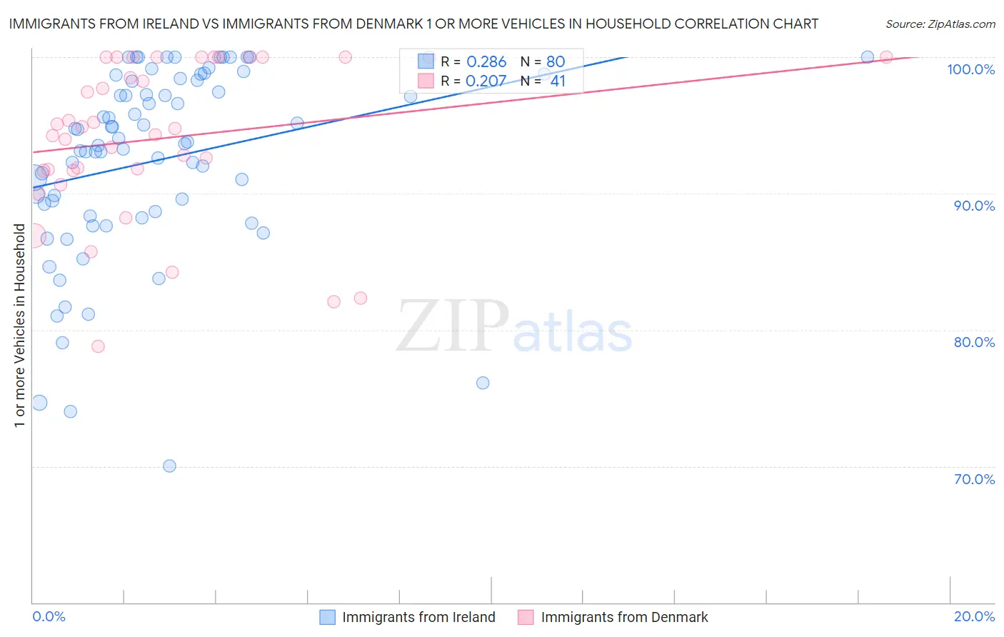 Immigrants from Ireland vs Immigrants from Denmark 1 or more Vehicles in Household