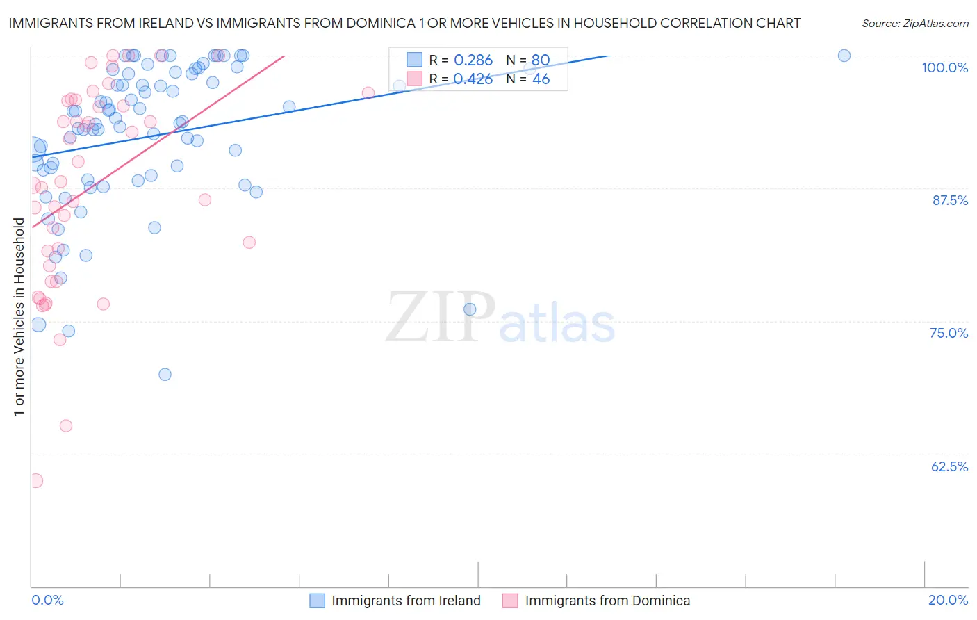 Immigrants from Ireland vs Immigrants from Dominica 1 or more Vehicles in Household