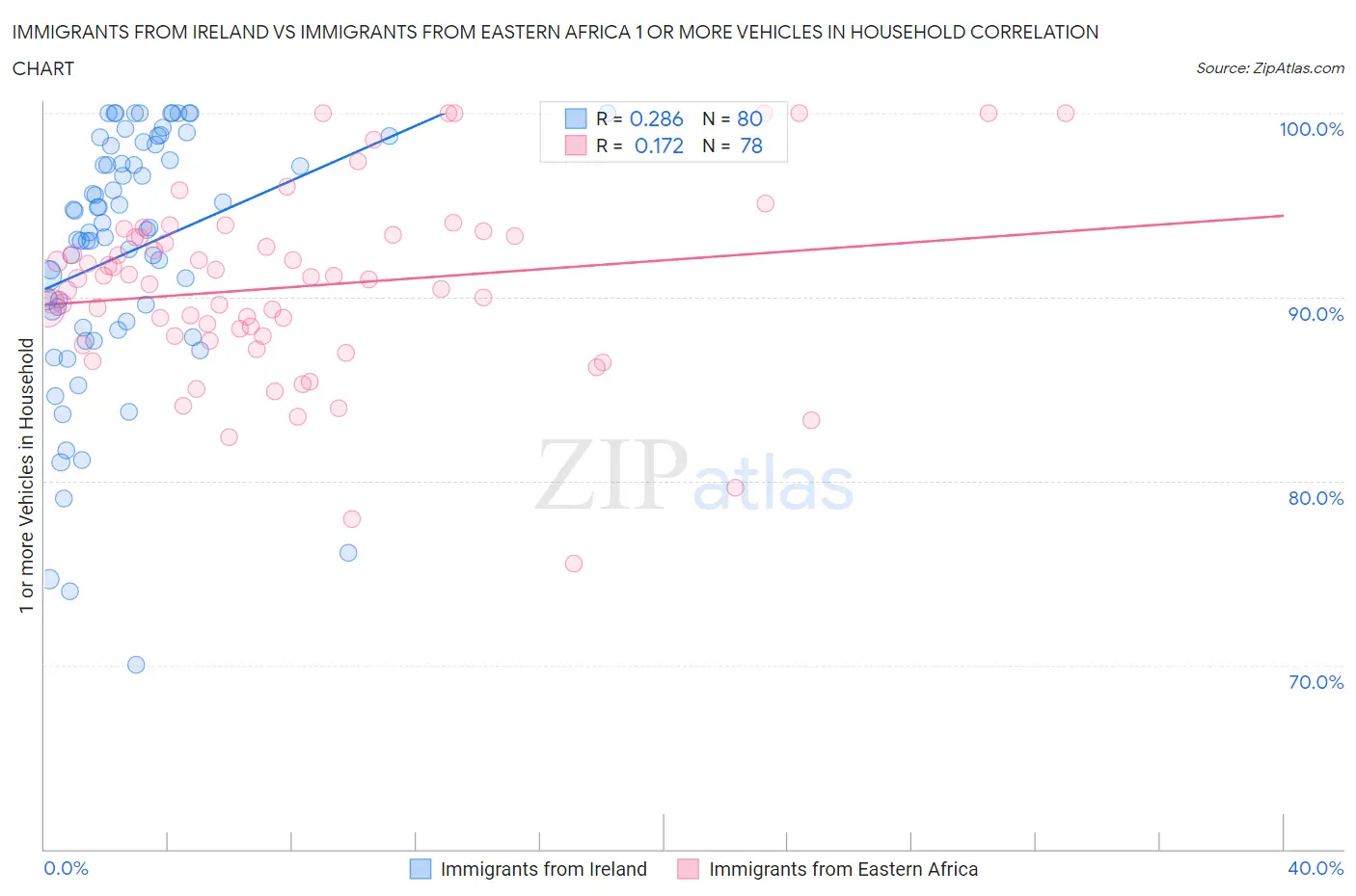 Immigrants from Ireland vs Immigrants from Eastern Africa 1 or more Vehicles in Household
