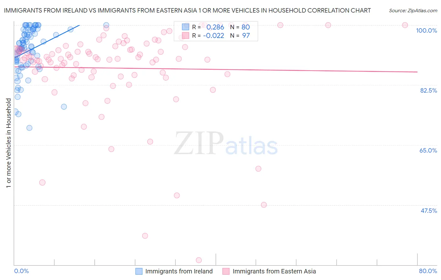Immigrants from Ireland vs Immigrants from Eastern Asia 1 or more Vehicles in Household