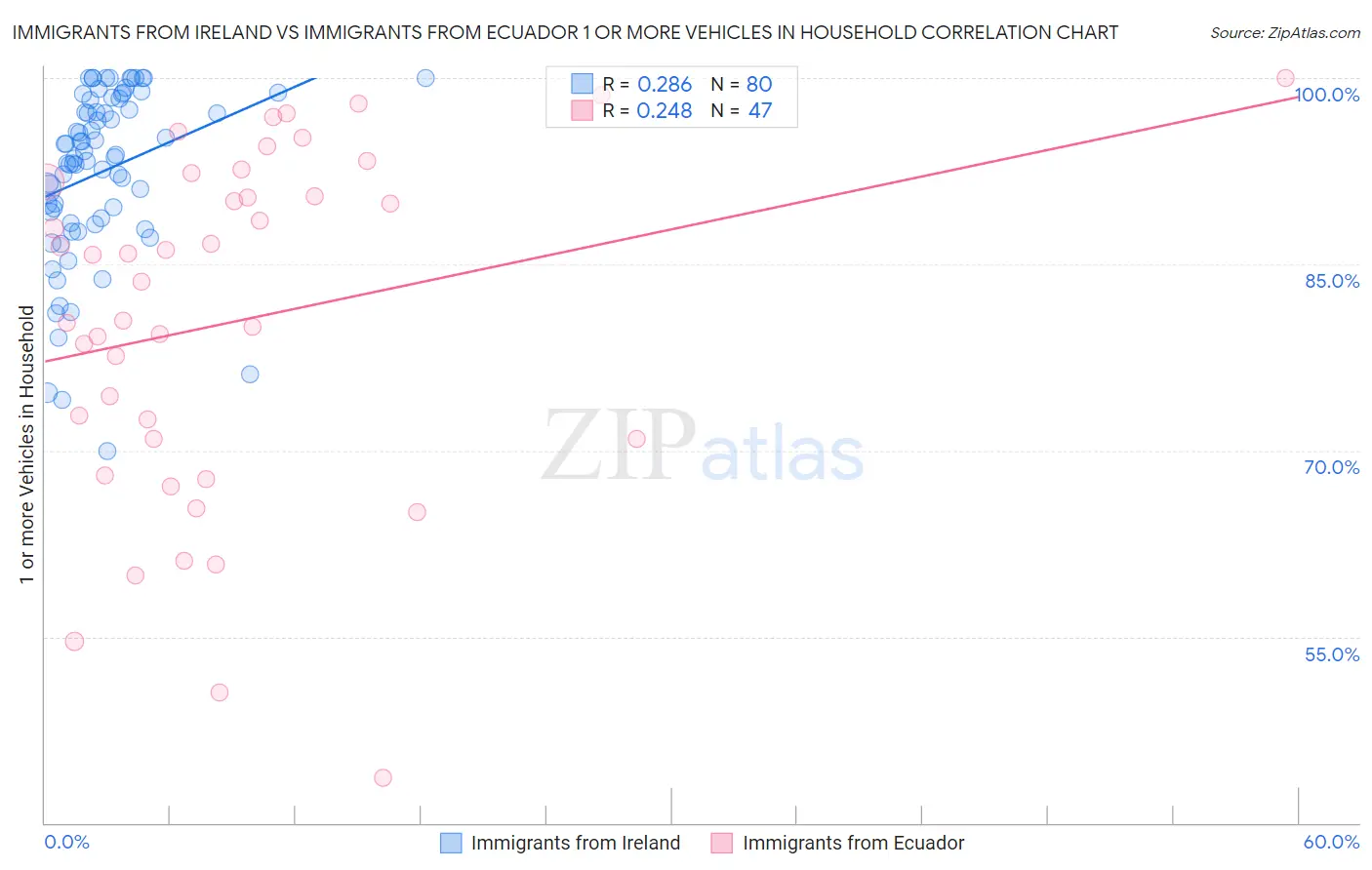 Immigrants from Ireland vs Immigrants from Ecuador 1 or more Vehicles in Household