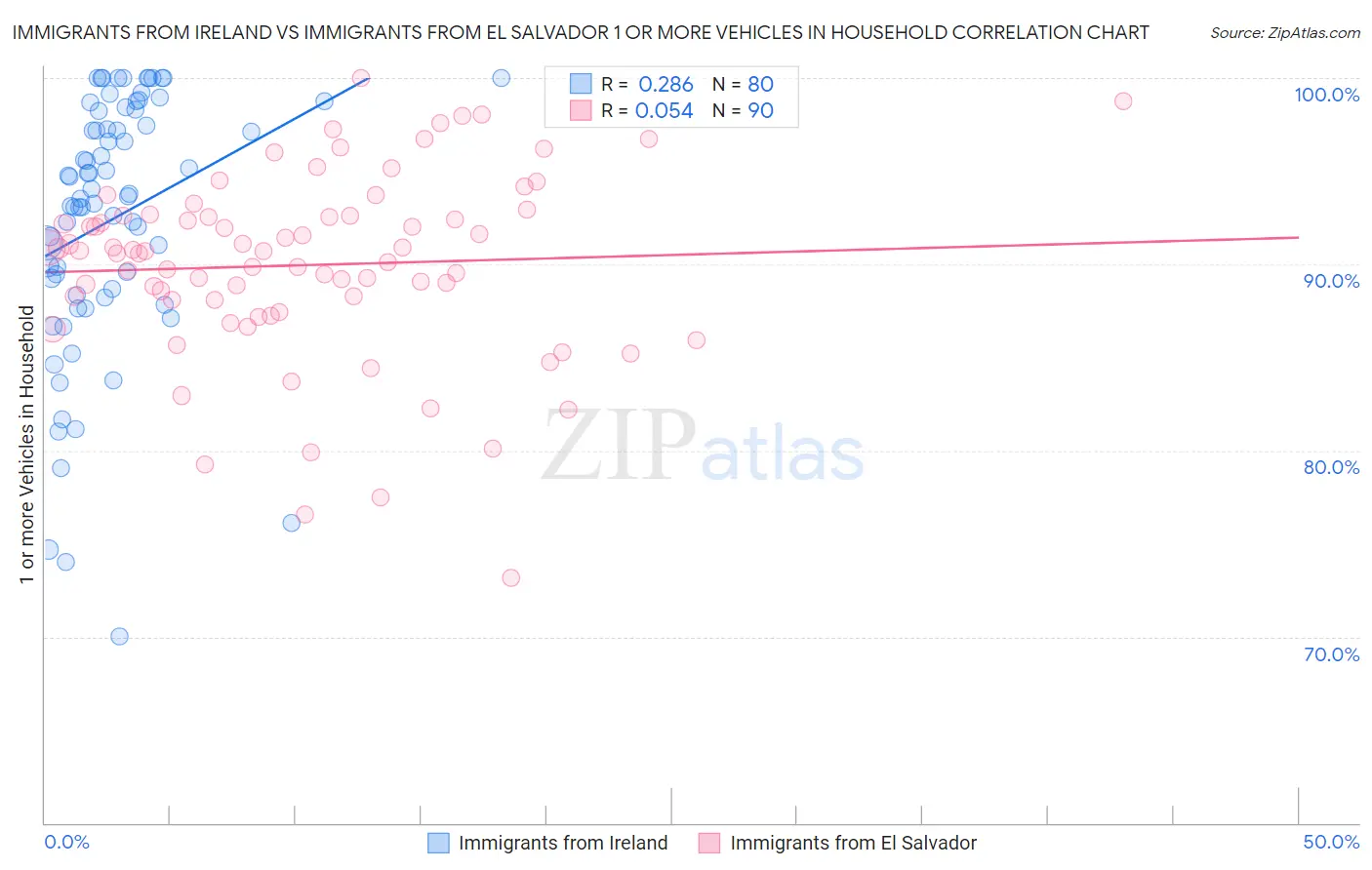Immigrants from Ireland vs Immigrants from El Salvador 1 or more Vehicles in Household