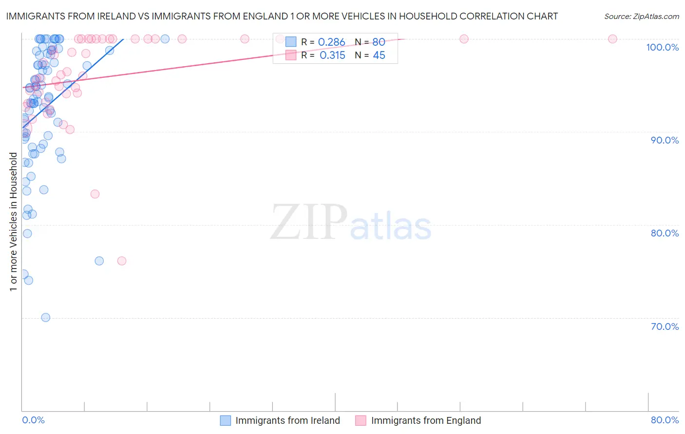 Immigrants from Ireland vs Immigrants from England 1 or more Vehicles in Household