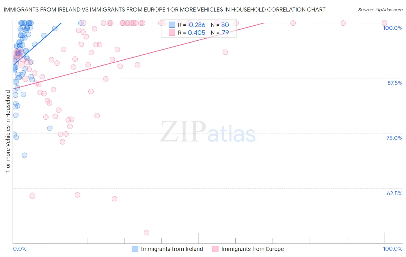 Immigrants from Ireland vs Immigrants from Europe 1 or more Vehicles in Household