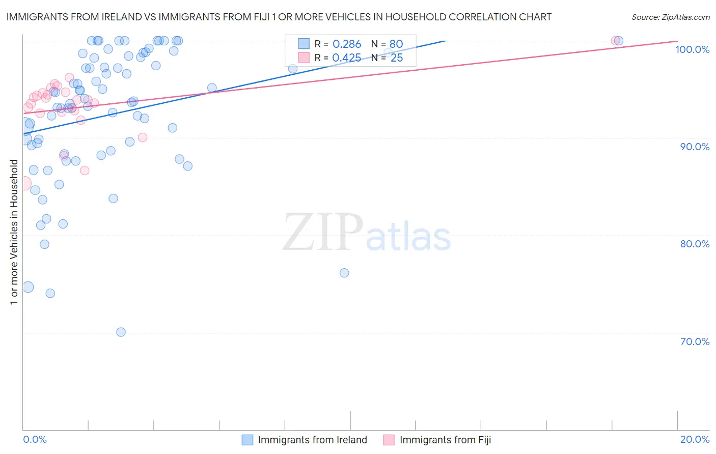 Immigrants from Ireland vs Immigrants from Fiji 1 or more Vehicles in Household