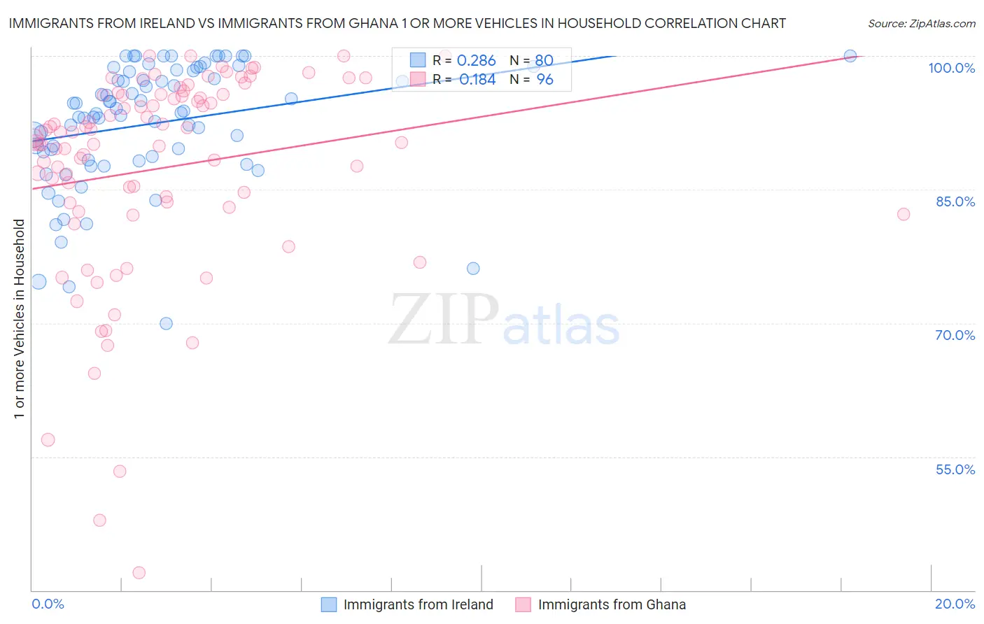 Immigrants from Ireland vs Immigrants from Ghana 1 or more Vehicles in Household