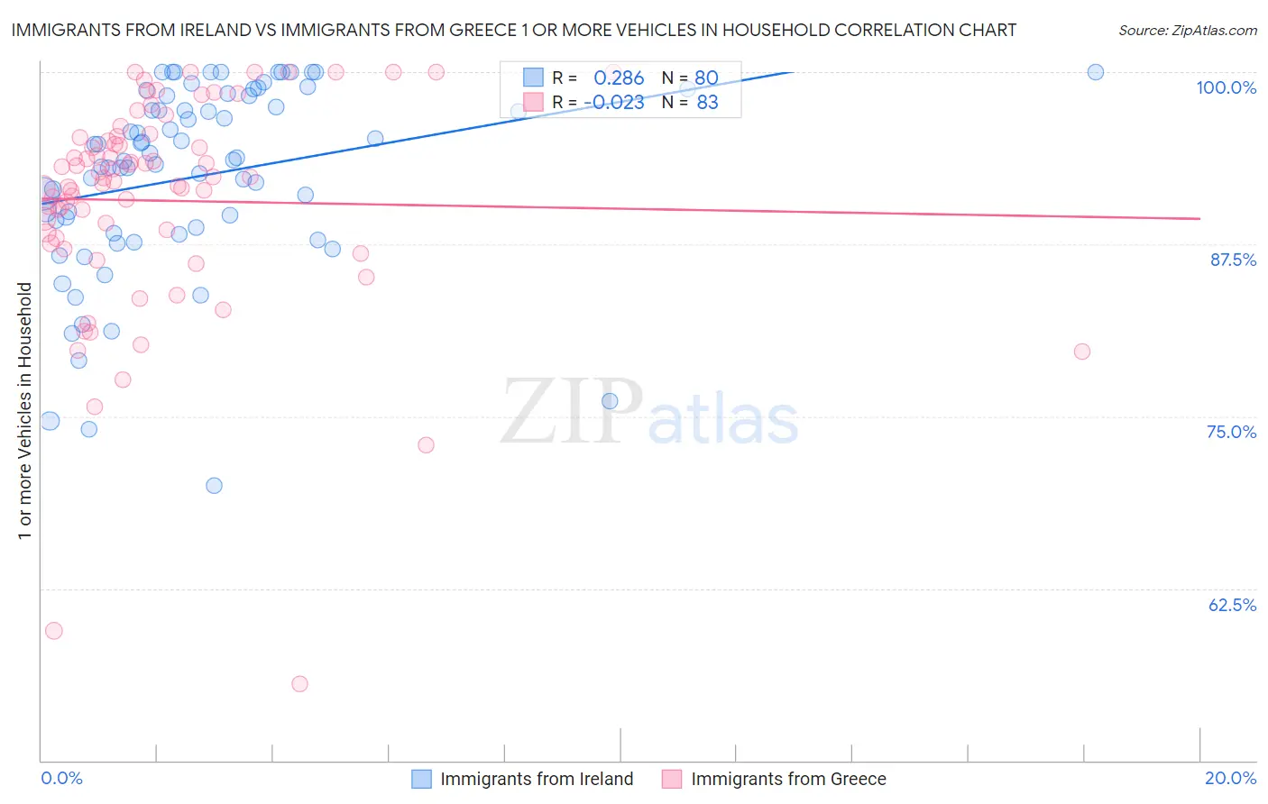 Immigrants from Ireland vs Immigrants from Greece 1 or more Vehicles in Household