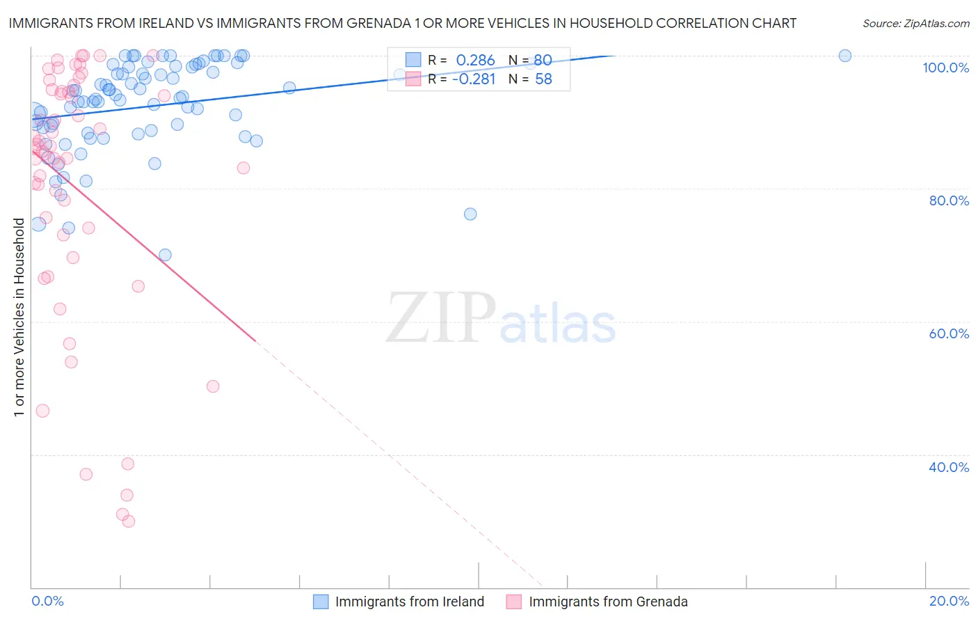 Immigrants from Ireland vs Immigrants from Grenada 1 or more Vehicles in Household