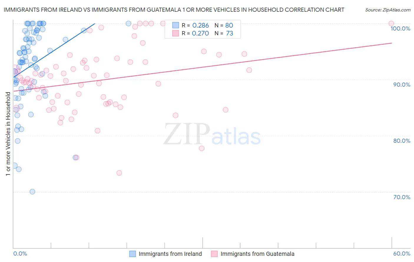 Immigrants from Ireland vs Immigrants from Guatemala 1 or more Vehicles in Household