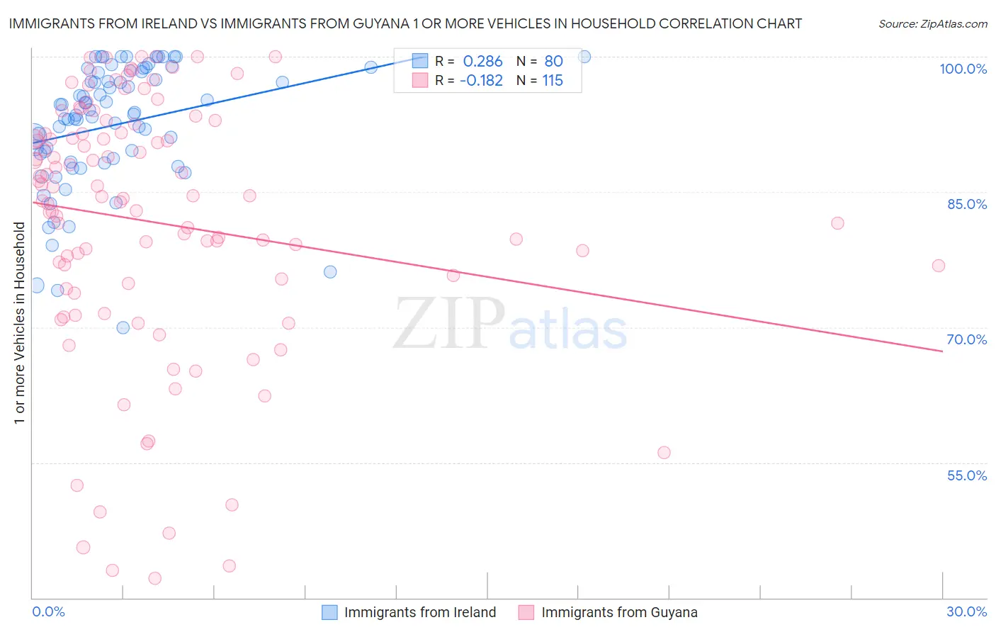 Immigrants from Ireland vs Immigrants from Guyana 1 or more Vehicles in Household