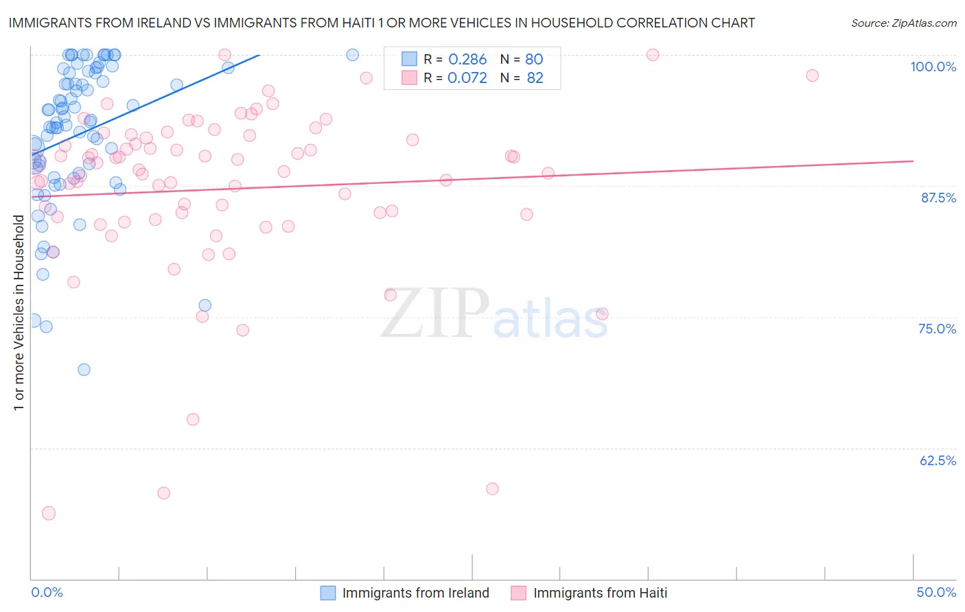 Immigrants from Ireland vs Immigrants from Haiti 1 or more Vehicles in Household