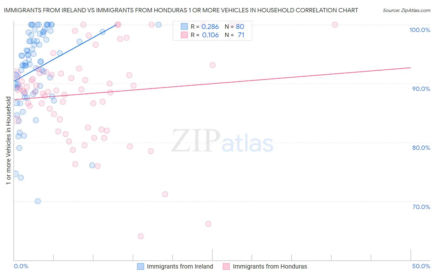 Immigrants from Ireland vs Immigrants from Honduras 1 or more Vehicles in Household