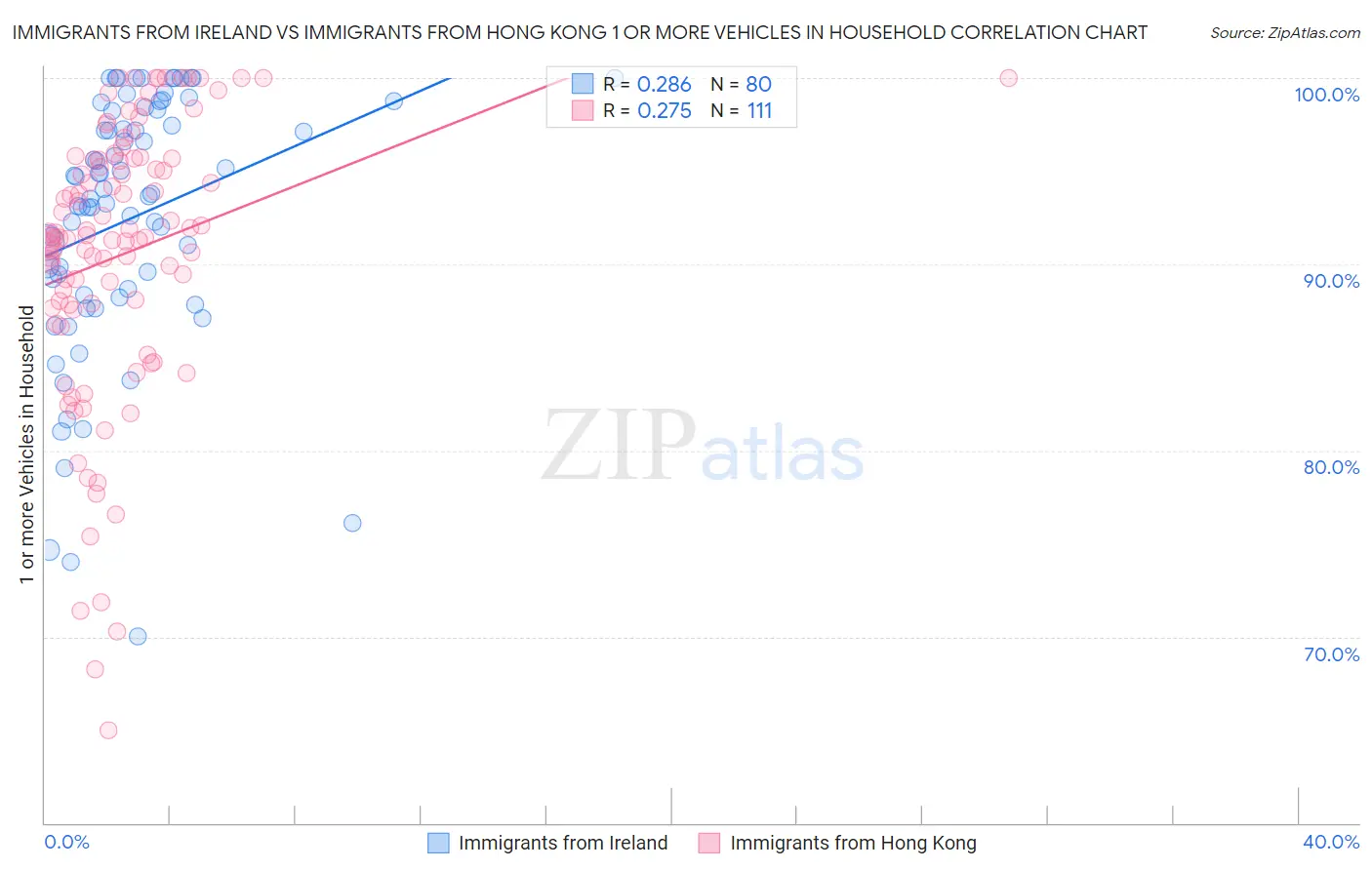 Immigrants from Ireland vs Immigrants from Hong Kong 1 or more Vehicles in Household