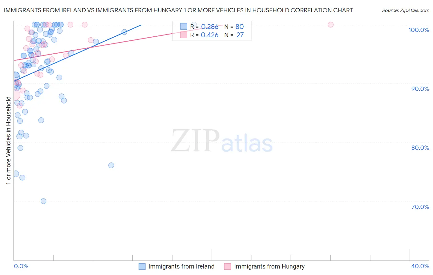 Immigrants from Ireland vs Immigrants from Hungary 1 or more Vehicles in Household