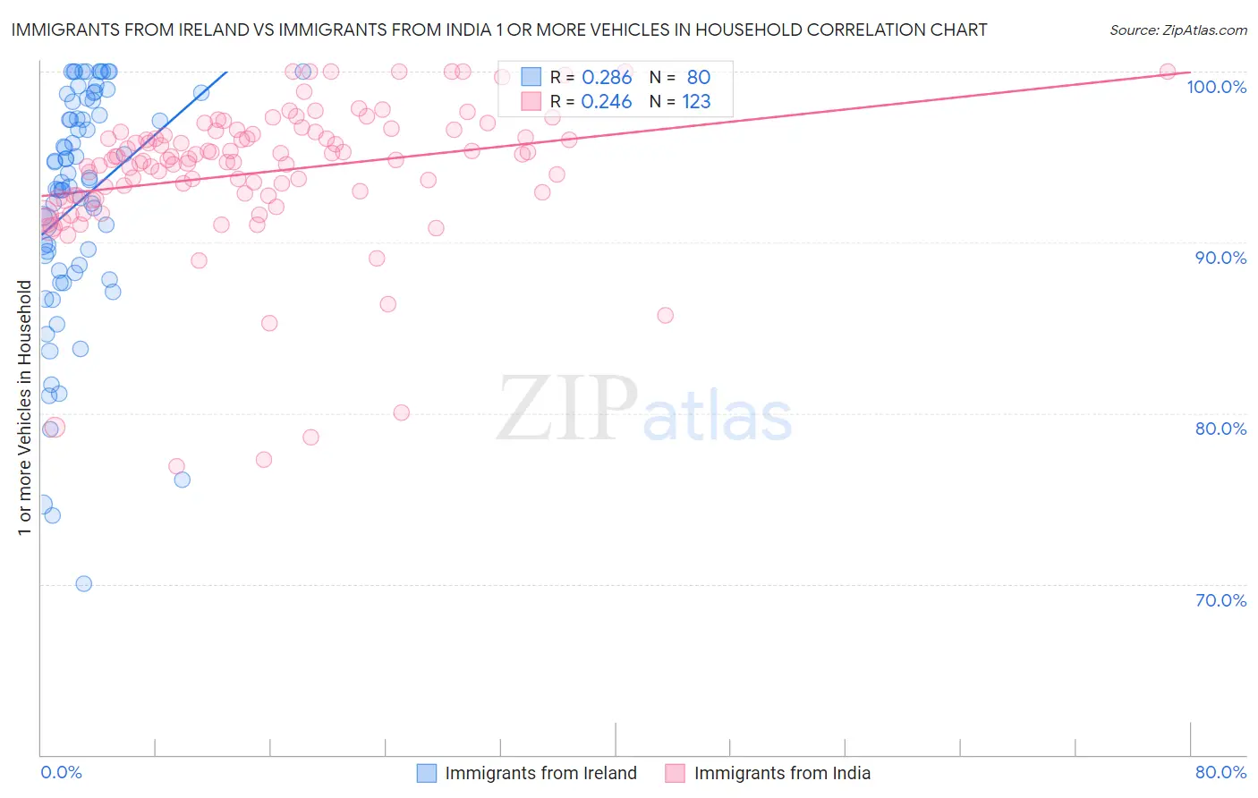 Immigrants from Ireland vs Immigrants from India 1 or more Vehicles in Household