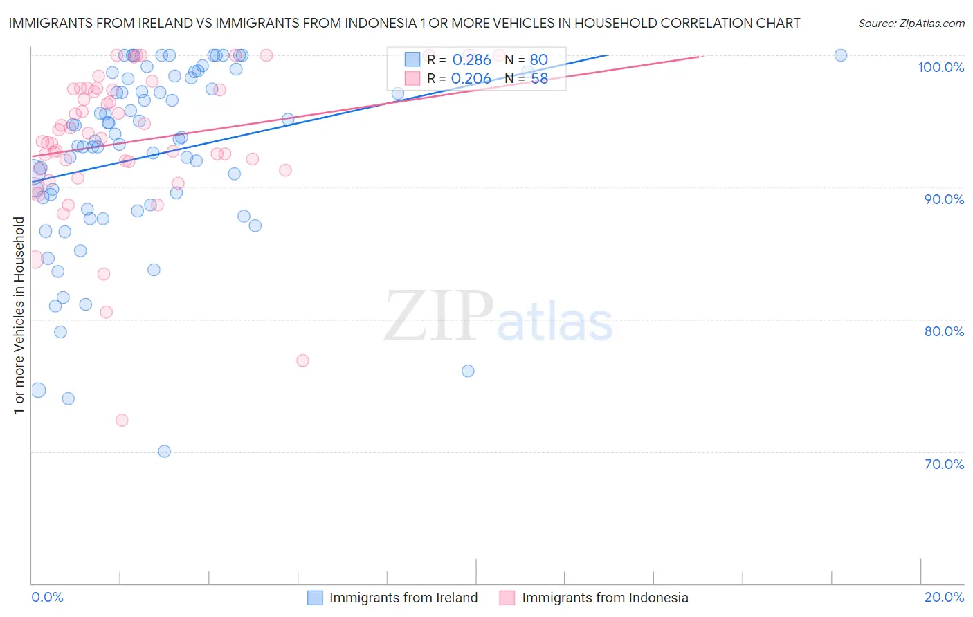 Immigrants from Ireland vs Immigrants from Indonesia 1 or more Vehicles in Household