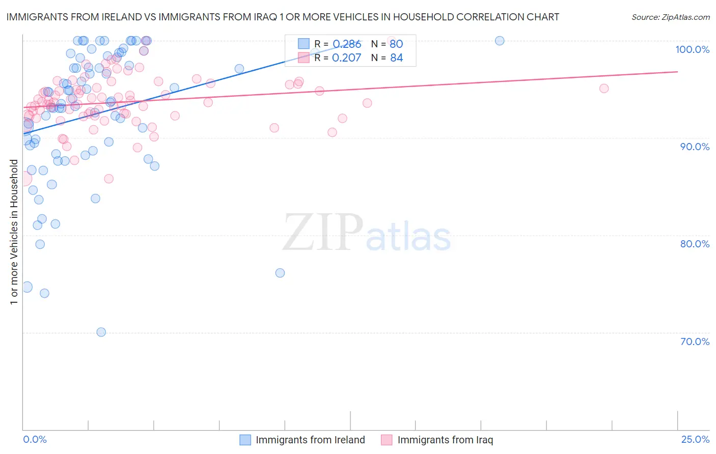 Immigrants from Ireland vs Immigrants from Iraq 1 or more Vehicles in Household