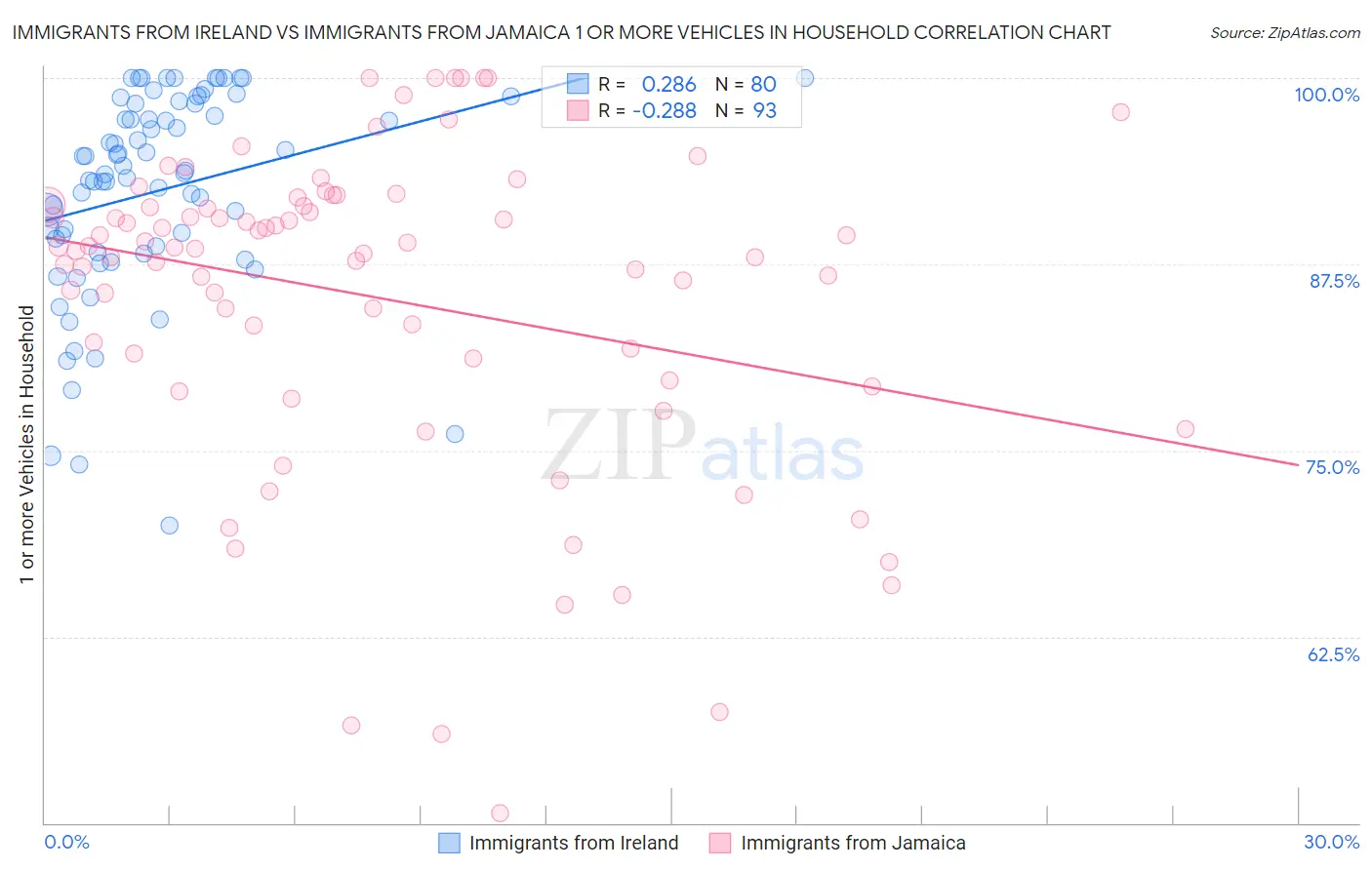 Immigrants from Ireland vs Immigrants from Jamaica 1 or more Vehicles in Household