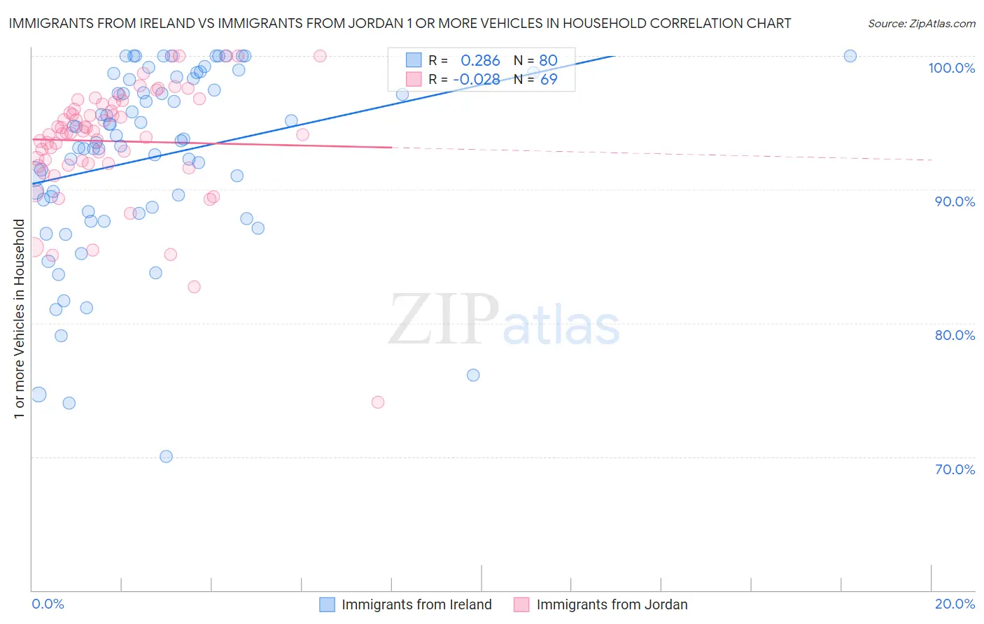 Immigrants from Ireland vs Immigrants from Jordan 1 or more Vehicles in Household