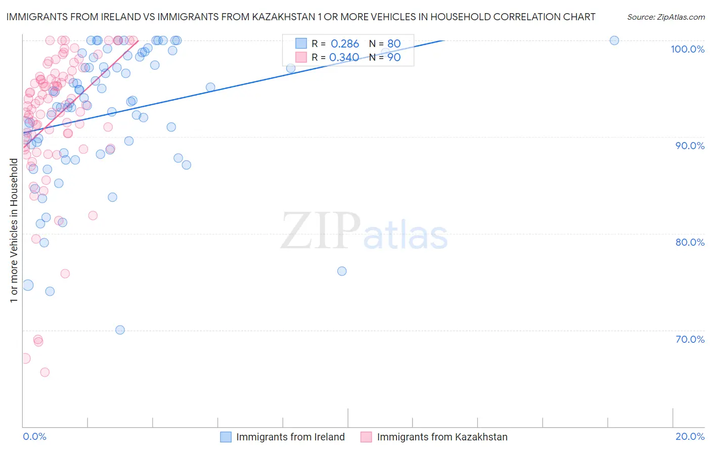 Immigrants from Ireland vs Immigrants from Kazakhstan 1 or more Vehicles in Household