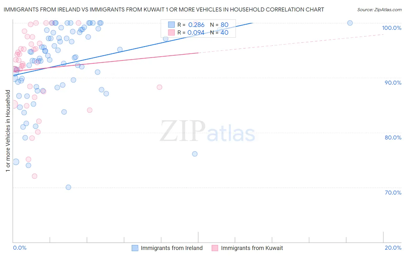 Immigrants from Ireland vs Immigrants from Kuwait 1 or more Vehicles in Household