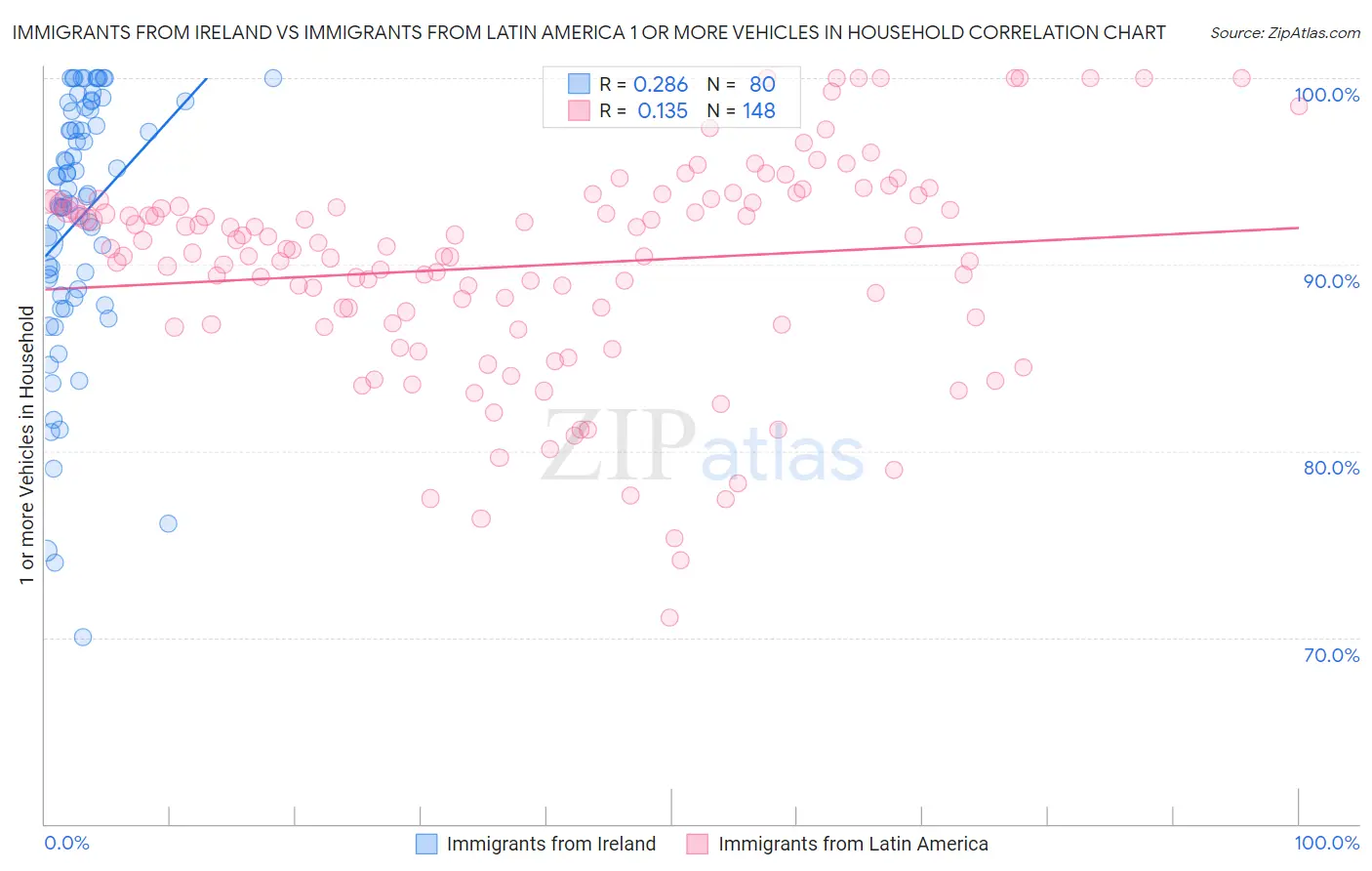 Immigrants from Ireland vs Immigrants from Latin America 1 or more Vehicles in Household