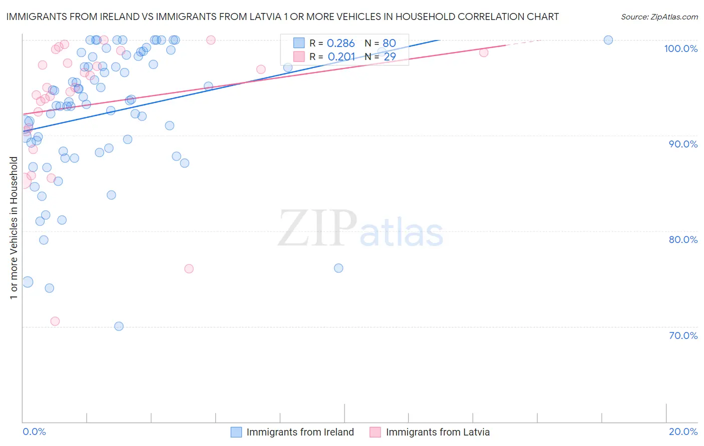 Immigrants from Ireland vs Immigrants from Latvia 1 or more Vehicles in Household